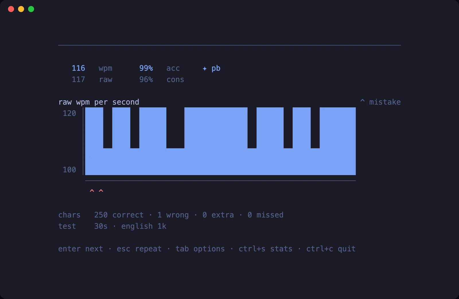 Thock results after a real 30-second test: 116 wpm, 99% accuracy, a raw-wpm-per-second bar chart with the one mistake marked