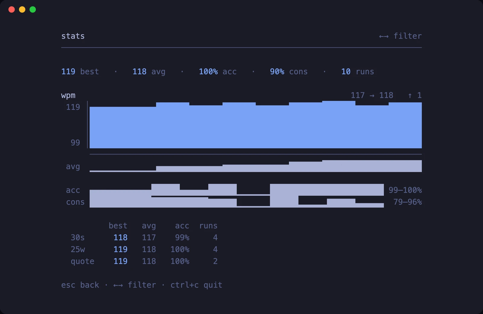 Thock stats screen over ten runs: best and average wpm, a run-history chart, accuracy and consistency sparklines, and a per-mode table